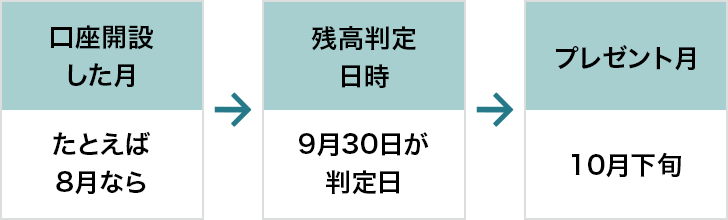 たとえば、口座開設した月が8月なら、残高判定日時は9月30日、プレゼント月は10月下旬